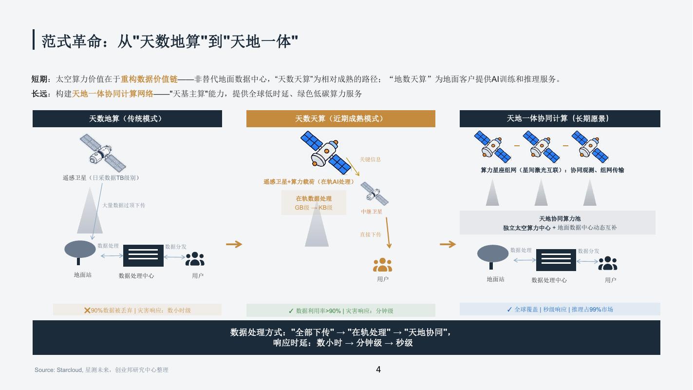 创业邦：2026年太空算力产业分析报告_第4页