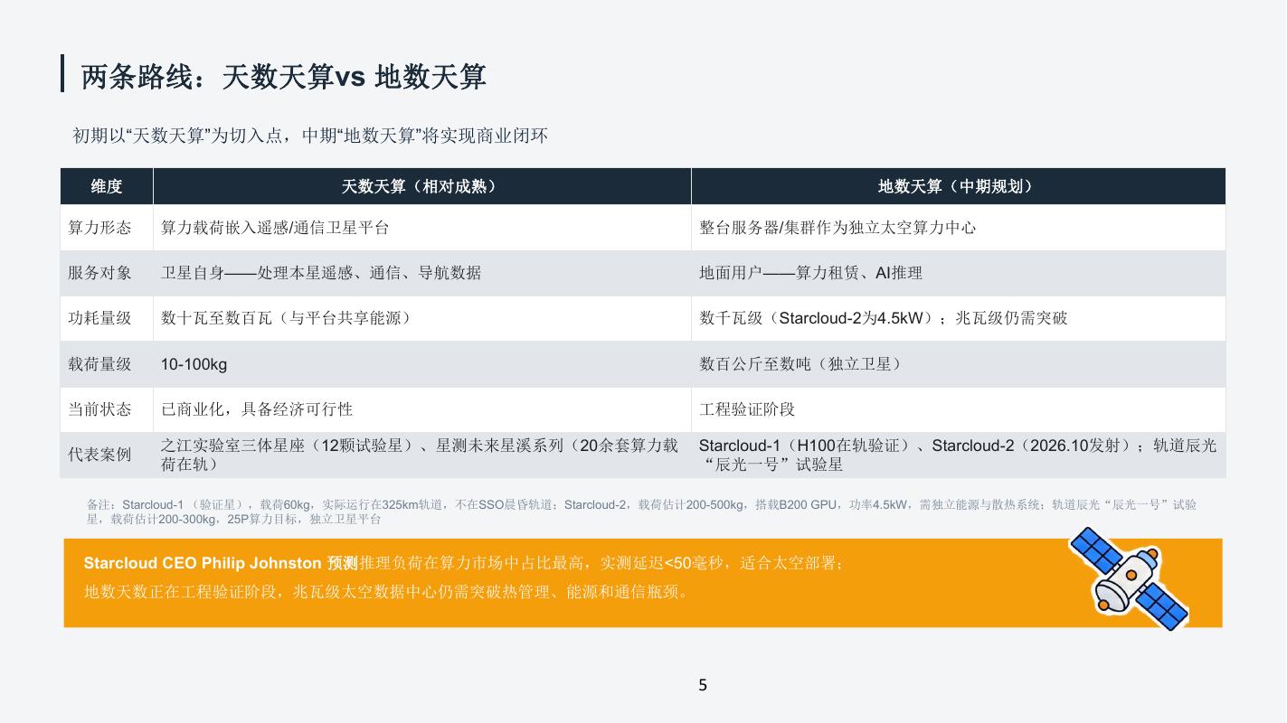 创业邦：2026年太空算力产业分析报告_第5页