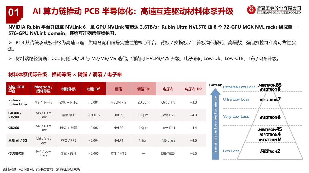 浙商证券：PCB上游材料深度：AI算力链下的卖铲人结构性机会_第9页