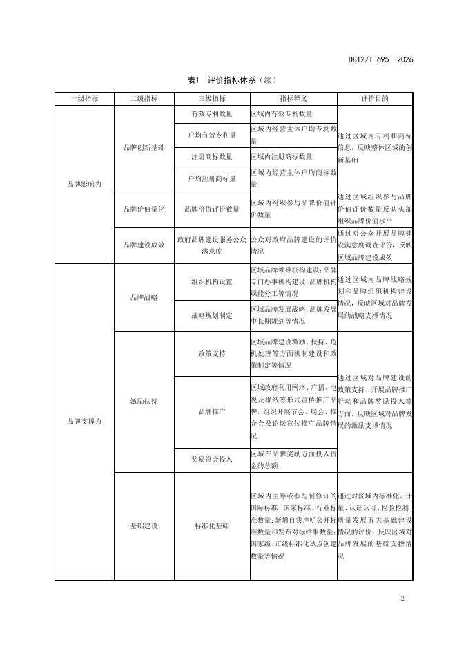 DB12/T 695-2026 标准预览