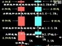 教你认识K线图—图表分析