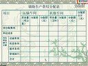 上海交大本钱会计视频教程