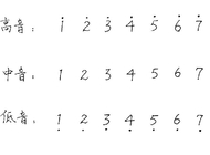 简谱快速<em>入门</em>