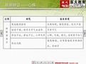 2015年中医中西医执业医师复习要点