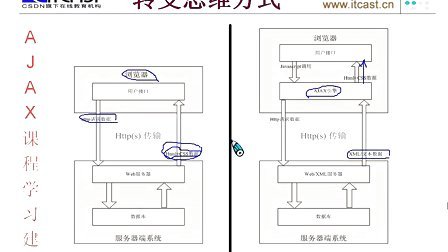 AJAX 核心技术视频教程
