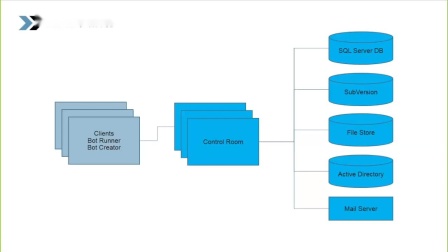 IBM BPM 流程自动化教程