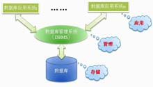 关系数据库管理系统