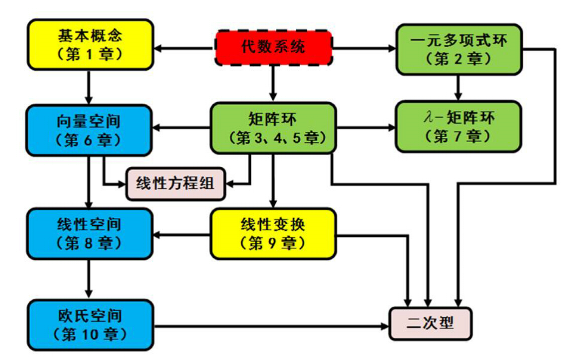 高等代数选讲