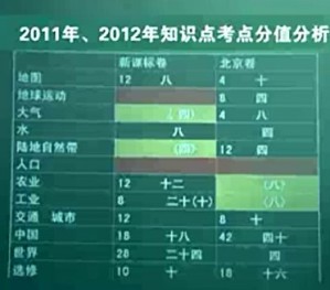 高中地理高频考点分析（微课堂）视频教程 刘子午 78讲 北京大学