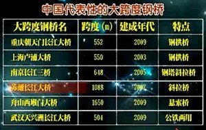 钢桥疲劳和断裂设计视频教程 强士中 2讲 西南交通大学