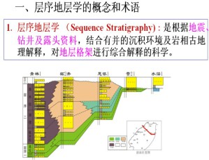层序地层学视频教程 张世奇 25讲 中国石油大学