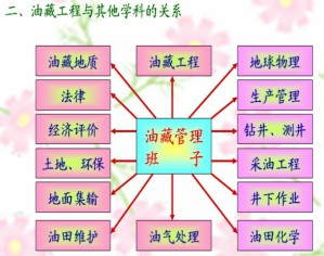 油藏工程视频教程 冯其红 30讲 中国石油大学