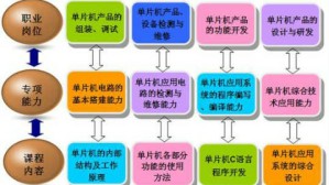 单片机技术应用视频教程 王伟 168讲 河南工业职业技术学院